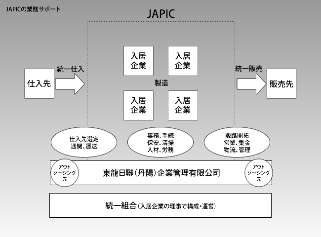 JAPICの業務サポート