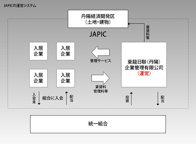 JAPICの運営システム
